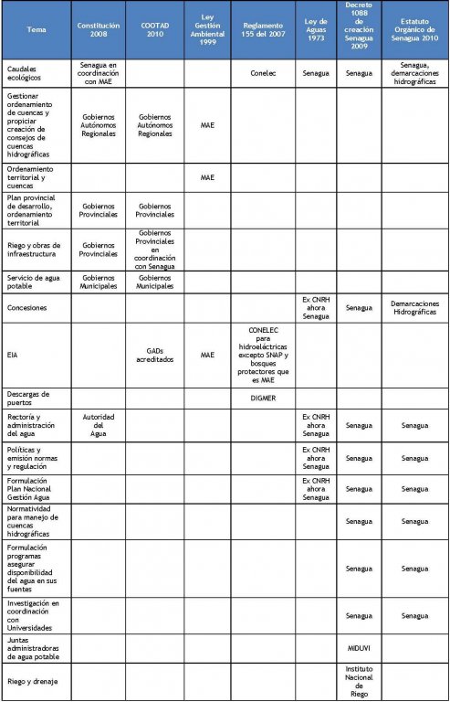 Matriz de competencias sobre caudales ecológicos y sobre la rectoría y administración del agua Fuente: V. ARIASet al (2012)